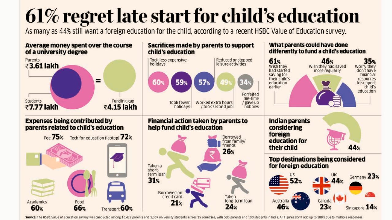 Read more about the article 61% regret starting late in saving for their child’s education.