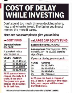 Read more about the article Cost of Delay in Investing
