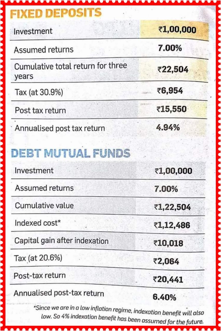 Read more about the article Debt Funds Versus Fixed Deposits
