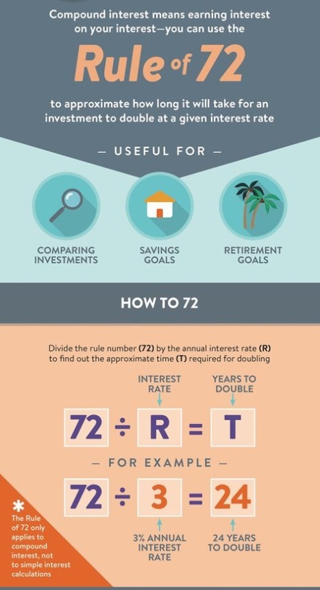 Read more about the article Rule of 72