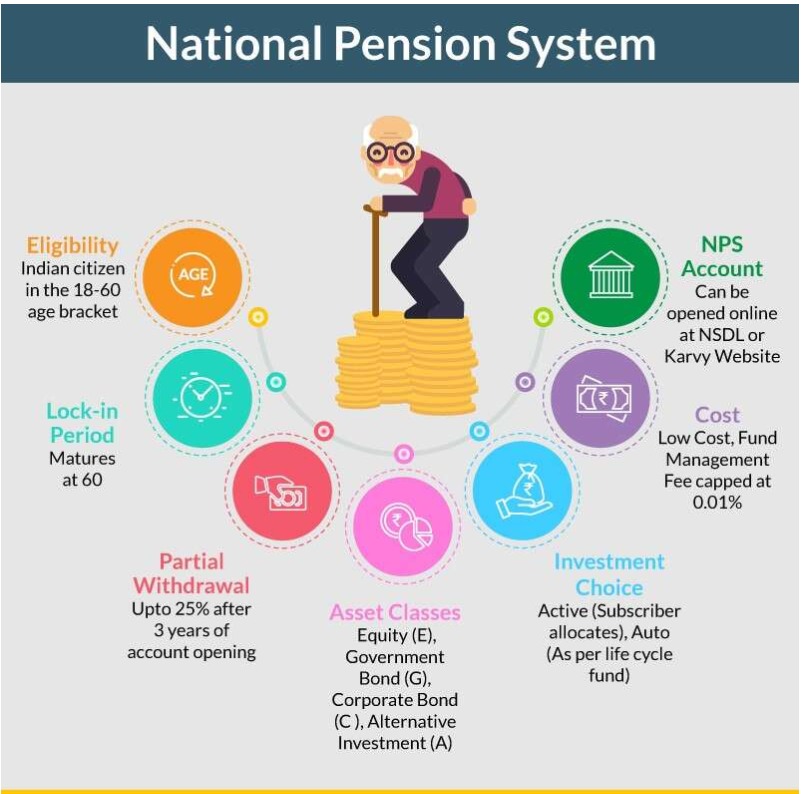 national pension scheme Archives : The Prudent Investor