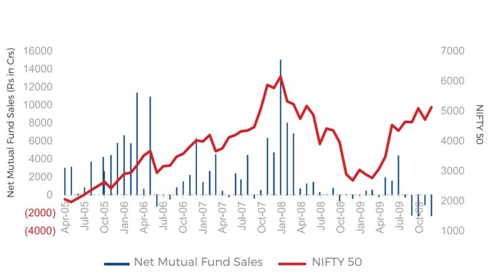 Chart showing the relationship between Net Mutual Fund Sales and the Movement of the Nifty 50 from April 2005 till Oct 2009