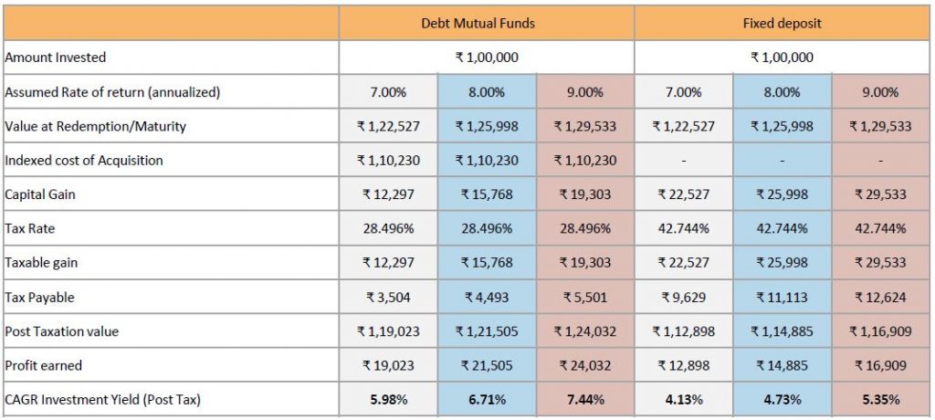 Debt Mutual Funds versus Fixed Deposits