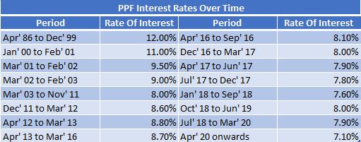 PPF-interest-rates-over-time