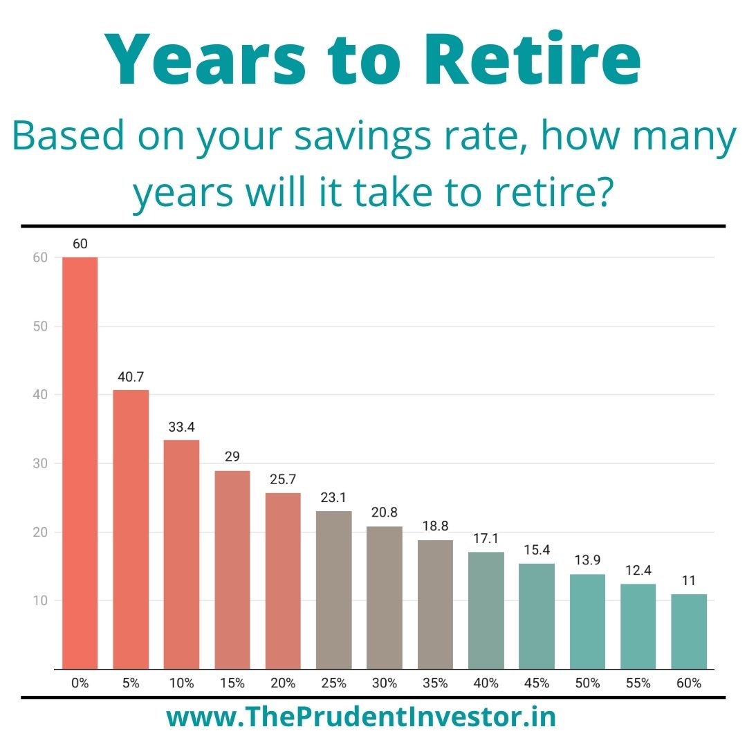 You are currently viewing How To Retire In 15 Years