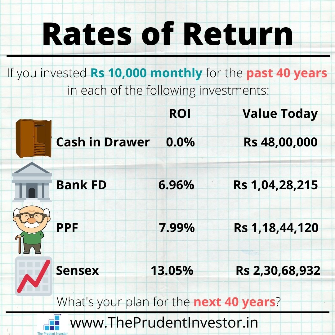 Read more about the article Rates Of Return