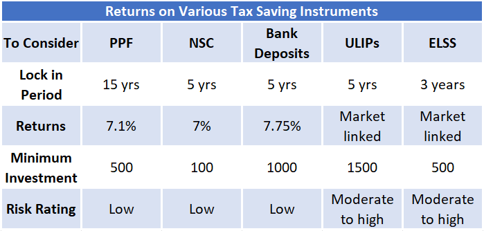 Returns on Various Tax Saving Instruments