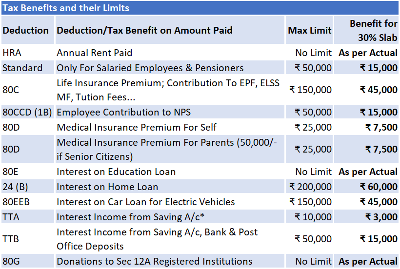 Tax Benefits and their Limits
